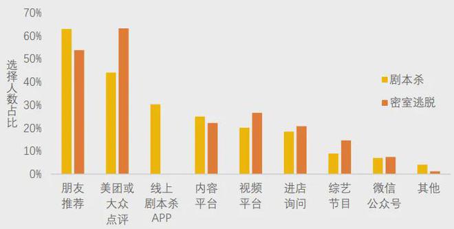 pg电子游戏麻将胡了-美团研究院：全国剧本杀、密室逃脱行业发展报告