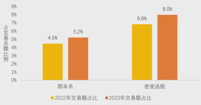 pg电子游戏麻将胡了-美团研究院：全国剧本杀、密室逃脱行业发展报告(图3)