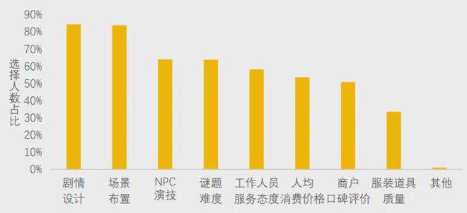 pg电子游戏麻将胡了-美团研究院：全国剧本杀、密室逃脱行业发展报告(图5)