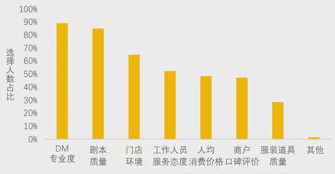 pg电子游戏麻将胡了-美团研究院：全国剧本杀、密室逃脱行业发展报告(图9)