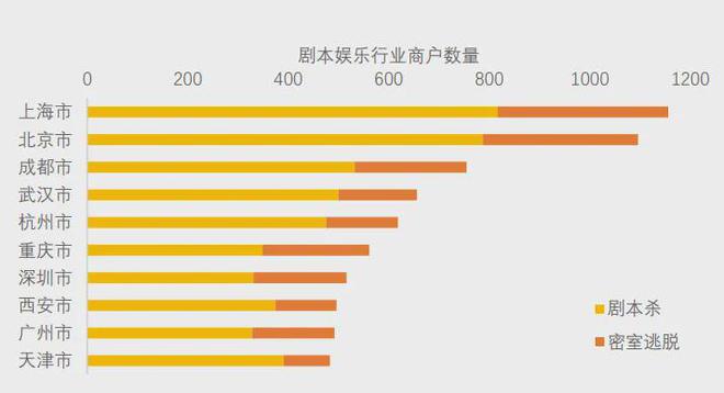 pg电子游戏麻将胡了-美团研究院：全国剧本杀、密室逃脱行业发展报告(图10)